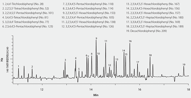GC/ECD Analysis of Fish Oil Spiked With PCBs Using Supelclean EZ-POP NP Followed by Silica Gel SPE Cleanup. Figure 2. GC/ECD Analysis of Fish Oil Spiked With PCBs Using Supelclean EZ-POP NP Followed by Silica Gel SPE Cleanup.