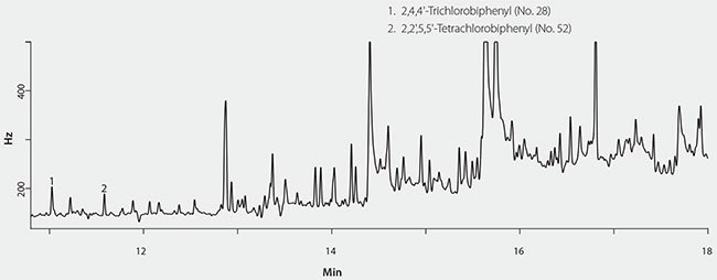 GC/ECD Analysis of Fish Oil Spiked With PCBs After Only Extracting With Supelclean EZ-POP NP. Figure 1. GC/ECD Analysis of Fish Oil Spiked With PCBs After Only Extracting With Supelclean EZ-POP NP.