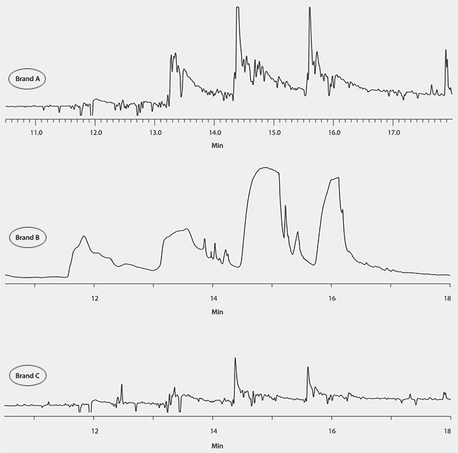 GC/ECD Analysis of Extracts of Fish Oil Capsules, Prepared Using the Supelclean EZ-POP NP/Silica Gel Method. Figure 7. GC/ECD Analysis of Extracts of Fish Oil Capsules, Prepared Using the Supelclean EZ-POP NP/Silica Gel Method.