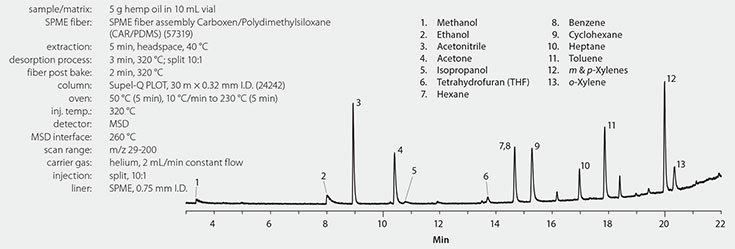 Hemp Extract Spiked at 10 ng/g with Solvents, Analyzed by SPME-GC/MS Hemp Extract Spiked at 10 ng/g with Solvents