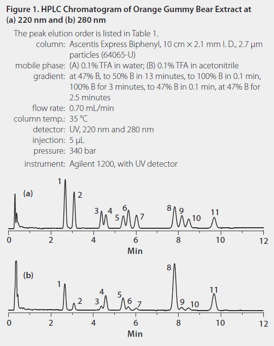 HPLC Chromatogram of Orange Gummy Bear Extract HPLC Chromatogram of Orange Gummy Bear Extract