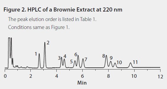 HPLC of a Brownie Extract HPLC of a Brownie Extract