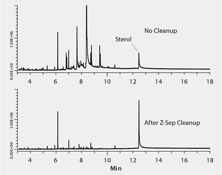 GC-MS Background Before and After Cleanup with Z-Sep GC-MS Background Before and After Cleanup with Z-Sep