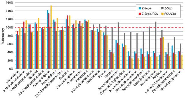 Average PAH Recoveries from Grilled Hamburger After Cleanup with Different Sorbents, Spike Level of 100 ng/g Average PAH Recoveries from Grilled Hamburger After Cleanup with Different Sorbents, Spike Level of 100 ng/g