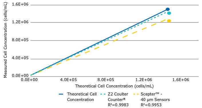 For Scepter™ cell counter and Z2 Coulter Counter<sup>®</sup> measured yeast cell concentrations are plotted against the theoretical concentrations. The solid line represents the theoretical values. For each device, the dotted lines represent best linear fit to seven data points. Both platforms show a loss of linearity and counting accuracy with the increase in cell concentration. For Scepter™ cell counter and Z2 Coulter Counter®