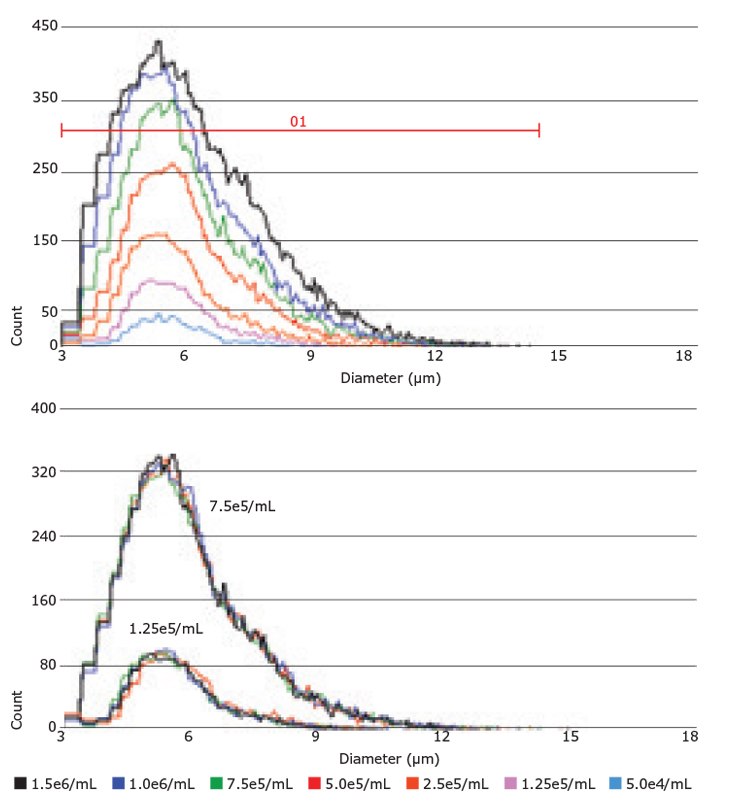 Scepter™ Software Pro permits yeast cell analysis and display of single samples, or in batch format through histogram overlays. The plot on the top is an overlay of histograms from each of the 7 steps in the dilution series. On the bottom, 4 replicates at each of two concentrations have been overlaid to demonstrate measurement reproducibility. Scepter™ Software Pro permits yeast cell analysis and display of single samples