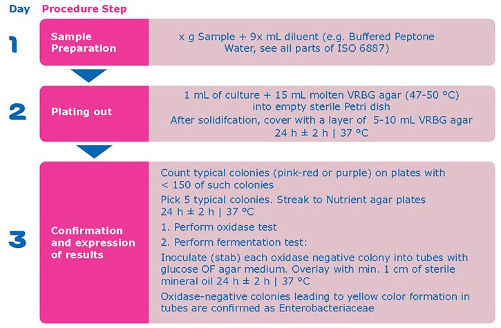 Procedure for Detection and Enumeration of Enterobacteriaceae