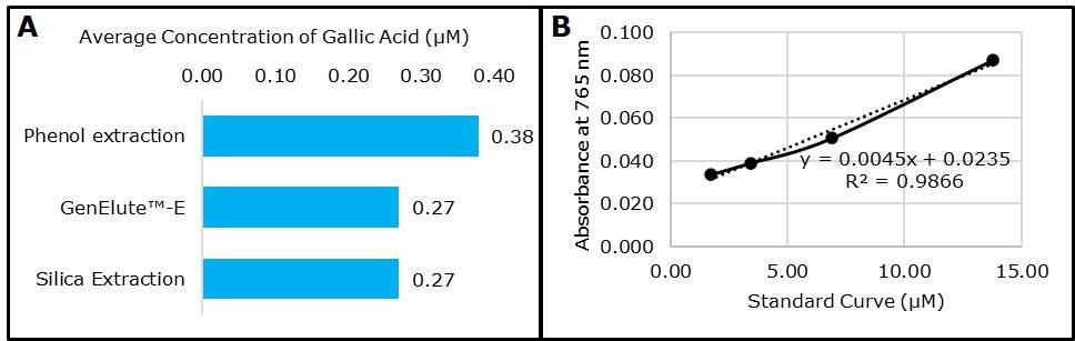 Total phenol content in plant extracts