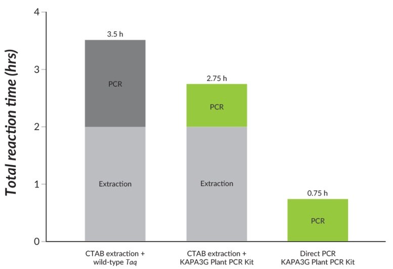 Direct PCR using the KAPA3G Plant PCR Kit outperforms CTAB extraction and standard PCR using wild-type Taq, in significantly shorter turnaround times. Direct PCR using the KAPA3G Plant PCR Kit outperforms CTAB extraction and standard PCR using wild-type Taq, in significantly shorter turnaround times.