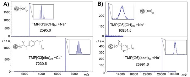 MALDI-TOF monitoring 
