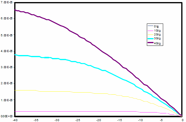 Output curves for PTAA transistors corresponding to field effect mobility of 4 x 10<sup>–3</sup> cm<sup>2</sup>/Vs. Output curves for PTAA transistors corresponding to field effect mobility of 4 x 10–3 cm2/Vs.