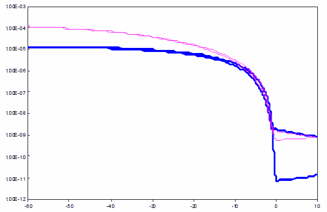 Transfer output curves for PTAA transistors corresponding to field effect mobility of 4 x 10<sup>–3</sup> cm<sup>2</sup>/Vs. Transfer output curves for PTAA transistors corresponding to field effect mobility of 4 x 10–3 cm2/Vs.