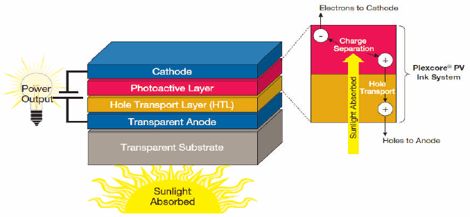 Organic Photovoltaic (OPV) Cell Structure showing Plexcore PV Ink System Organic Photovoltaic (OPV) Cell Structure showing Plexcore PV Ink System