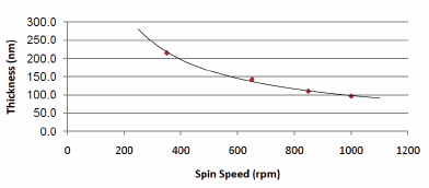 Typical Spin Curve for Photoactive Ink. Typical Spin Curve for Photoactive Ink.