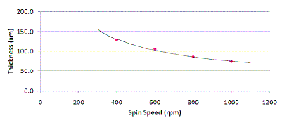 Typical Spin Curve for Hole Transport Ink Typical Spin Curve for Hole Transport Ink
