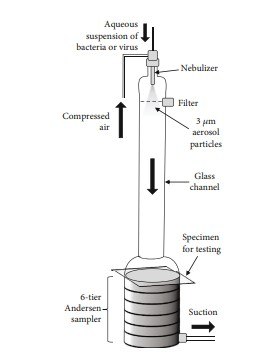 Design for evaluating the bacterial and viral efficacy of mask materials using the six-stage Andersen sampler. 