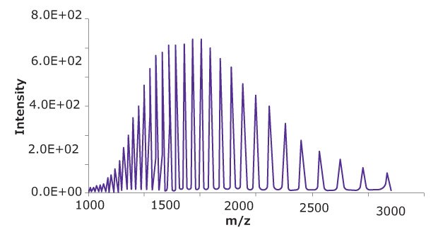 Summed mass spectra of heavy chain of reduced SigmaMAb™ reference. Summed mass spectra of heavy chain of reduced SigmaMAb™ reference.