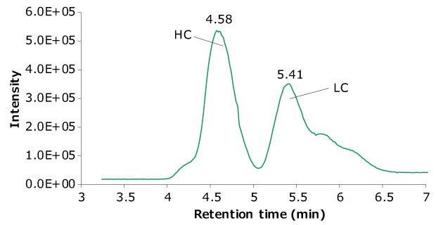 TIC trace of reduced SigmaMAb™ reference. TIC trace of reduced SigmaMAb™ reference.