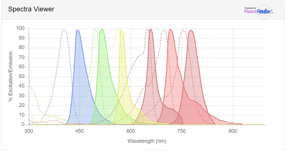 Graph of flow cytometry fluorochromes with their respective wavelengths and excitation emissions, including FITC and PE.