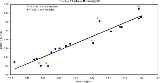 Hydrophobicity Scales Hydrophobicity Scales