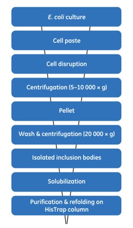 General scheme for the extraction, solubilization