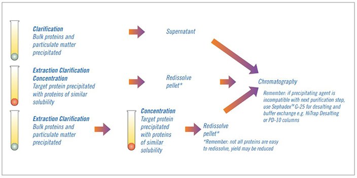 Three ways to use precipitation.