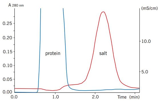 Buffer exchange of mouse plasma (10 mL) on HiPrep™ 26/10 Desalting. Buffer exchange of mouse plasma (10 mL) on HiPrep 26/10 Desalting.