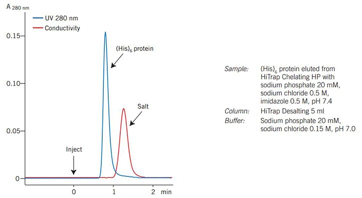Desalting of a (His)6 fusion protein on ÄKTAprime plus. Desalting of a (His)6 fusion protein on ÄKTAprime plus.