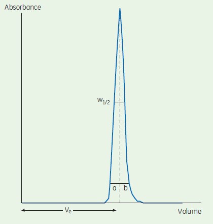 Determination of column efficiency by number of theoretical plates and peak symmetry. Determination of column efficiency