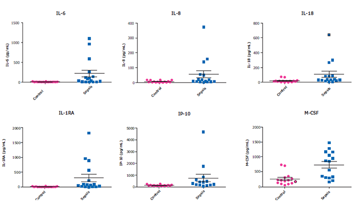 Graphs showing a comparison of sepsis vs normal samples using MILLIPLEX® Human Cytokine Multiplex Panel A (Cat. No. HCYTA-60K) with the analytes IL-6, IL-8, IL-18, IL-1RA, IP-10, and M-CSF.