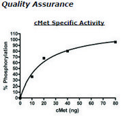 cMet Active human recombinant, expressed in baculovirus infected insect cells, ≥60% (SDS-PAGE)