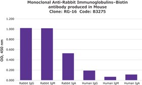 Monoclonal Anti-Rabbit Immunoglobulins–Biotin antibody produced in mouse clone RG-16, purified immunoglobulin, buffered aqueous solution