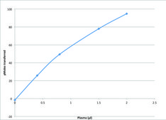 CETP Activity Assay Kit Supplied by Roar Biomedical, Inc.