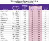 MILLIPLEX® Human Metabolic Hormone V3