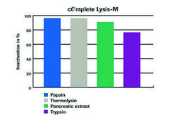cOmplete™ Lysis-M Individually packed in foil blister packs