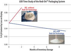 Trizma® base anhydrous, free-flowing, Redi-Dri™, ≥99.9%
