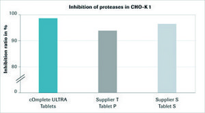 cOmplete™ ULTRA Tablets,不含EDTA,玻璃瓶装蛋白酶抑制剂混合物 Tablets provided in glass vials