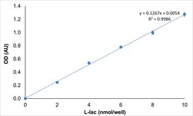 Lactate Assay Kit sufficient for 100 colorimetric or fluorometric tests