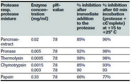 cOmplete™, Mini Protease Inhibitor Cocktail Tablets provided in EASYpacks
