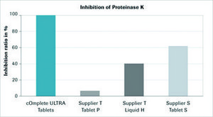 cOmplete™ ULTRA Tablets,不含EDTA,玻璃瓶装蛋白酶抑制剂混合物 Tablets provided in glass vials
