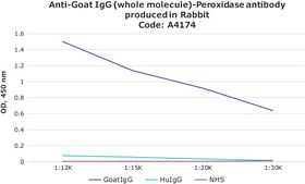 Anti-Goat IgG (whole molecule)–Peroxidase antibody produced in rabbit affinity isolated antibody, buffered aqueous solution