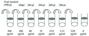 Mouse IL-5 ELISA Kit for serum, plasma and cell culture supernatant
