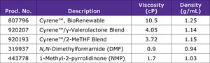 Cyrene™ BioRenewable, DMF and NMP Substitute