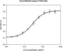 白介素 -6 人 recombinant, expressed in HEK 293 cells, suitable for cell culture