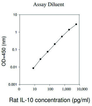 大鼠 IL-10 ELISA 试剂盒 for cell and tissue lysates