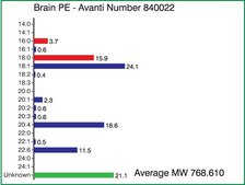 Brain PE Avanti Research™ - A Croda Brand 840022C