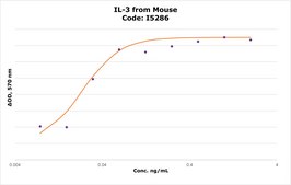 IL-3 from mouse Carrier free, recombinant, expressed in E. coli, ≥98% (SDS-PAGE), suitable for cell culture