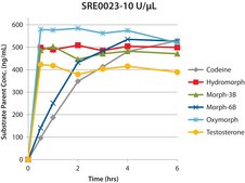 β-葡萄糖醛酸酶 Purified, aqueous solution, β-glucuronidase 150,000-250,000 units/mL, β-glucuronidase ≥20,000,000 units/g protein