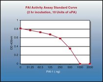 PAI Activity Assay The PAI Activity Assay Kit provides a quick, efficient &amp; sensitive system for evaluation of inhibition of uPA activity by PAI &amp; for screening of uPA inhibitors.