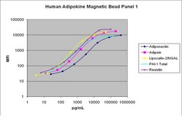 MILLIPLEX® Human Adipokine Panel Configurable Human Adipokine 5-Plex Panel 1